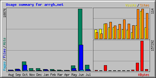 Usage summary for arrgh.net